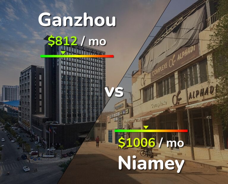 Cost of living in Ganzhou vs Niamey infographic
