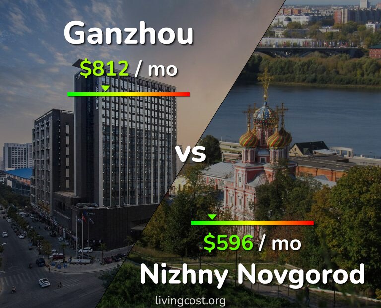 Cost of living in Ganzhou vs Nizhny Novgorod infographic