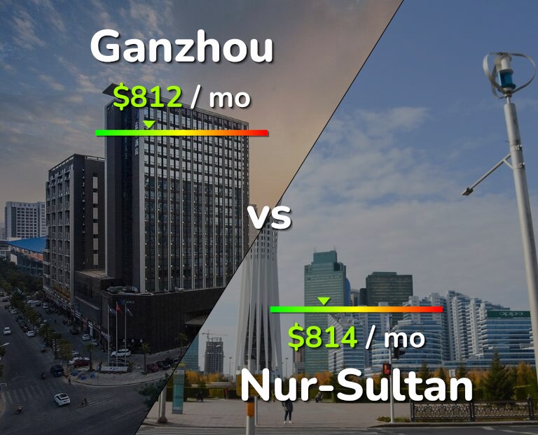 Cost of living in Ganzhou vs Nur-Sultan infographic