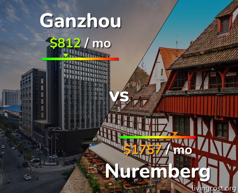 Cost of living in Ganzhou vs Nuremberg infographic