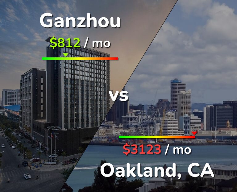 Cost of living in Ganzhou vs Oakland infographic
