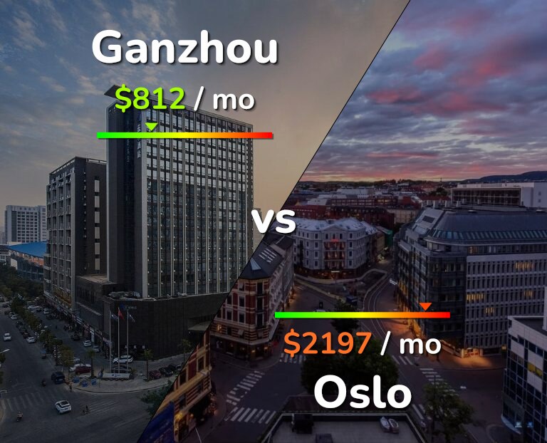 Cost of living in Ganzhou vs Oslo infographic