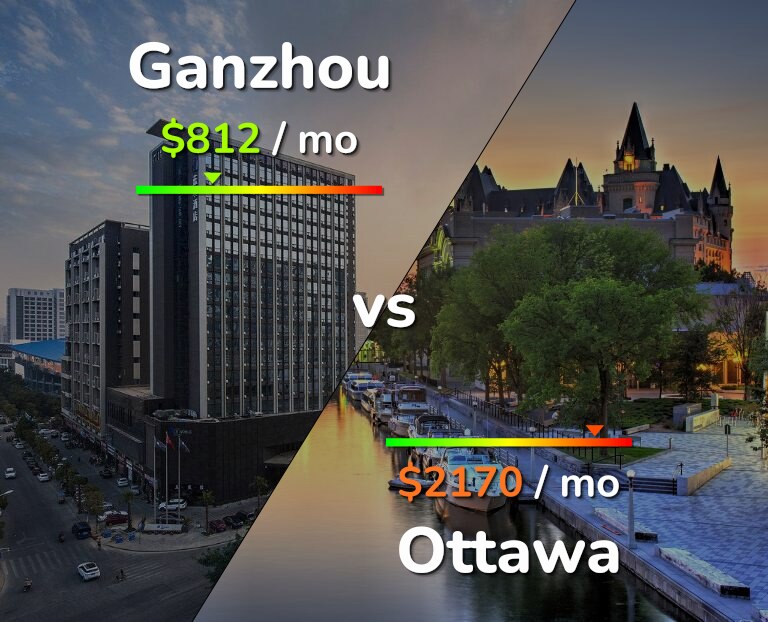 Cost of living in Ganzhou vs Ottawa infographic