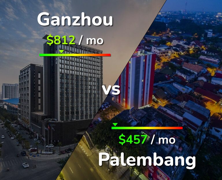 Cost of living in Ganzhou vs Palembang infographic