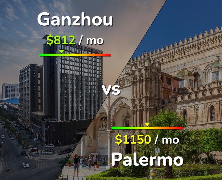 Cost of living in Ganzhou vs Palermo infographic