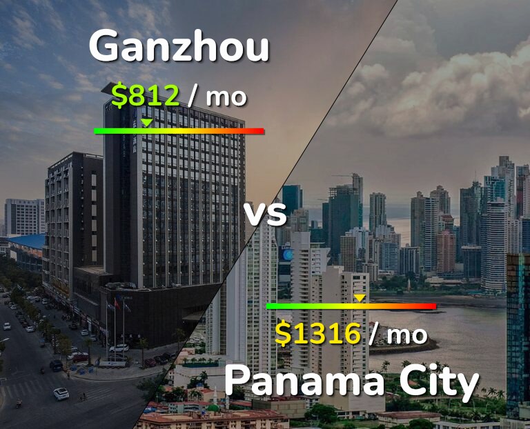 Cost of living in Ganzhou vs Panama City infographic