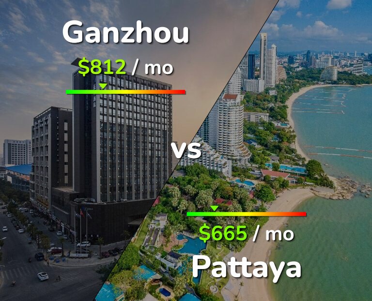 Cost of living in Ganzhou vs Pattaya infographic