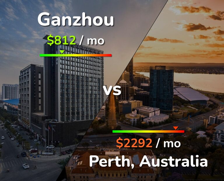 Cost of living in Ganzhou vs Perth infographic