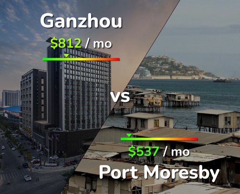 Cost of living in Ganzhou vs Port Moresby infographic