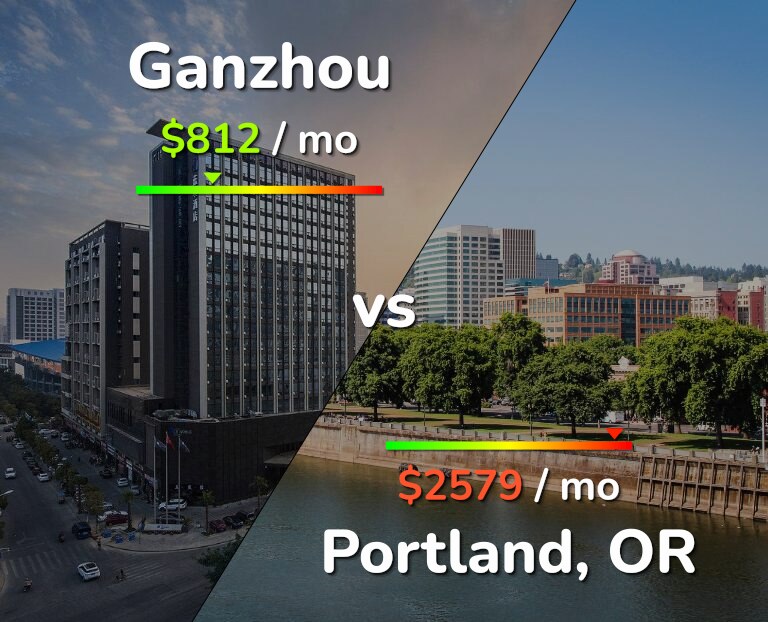 Cost of living in Ganzhou vs Portland infographic