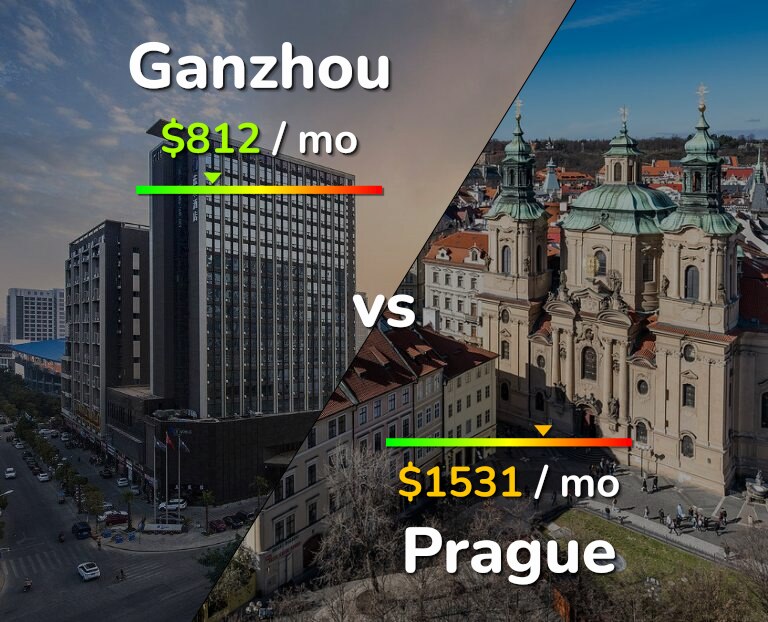 Cost of living in Ganzhou vs Prague infographic