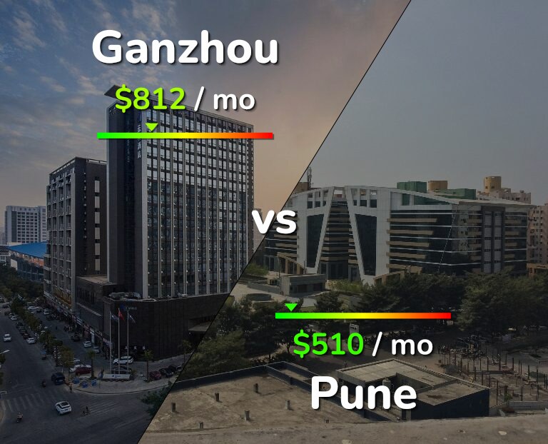 Cost of living in Ganzhou vs Pune infographic