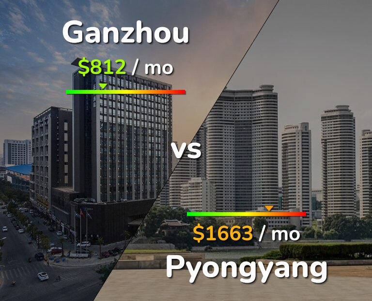Cost of living in Ganzhou vs Pyongyang infographic
