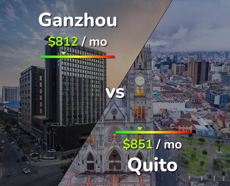 Cost of living in Ganzhou vs Quito infographic