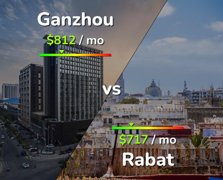 Cost of living in Ganzhou vs Rabat infographic