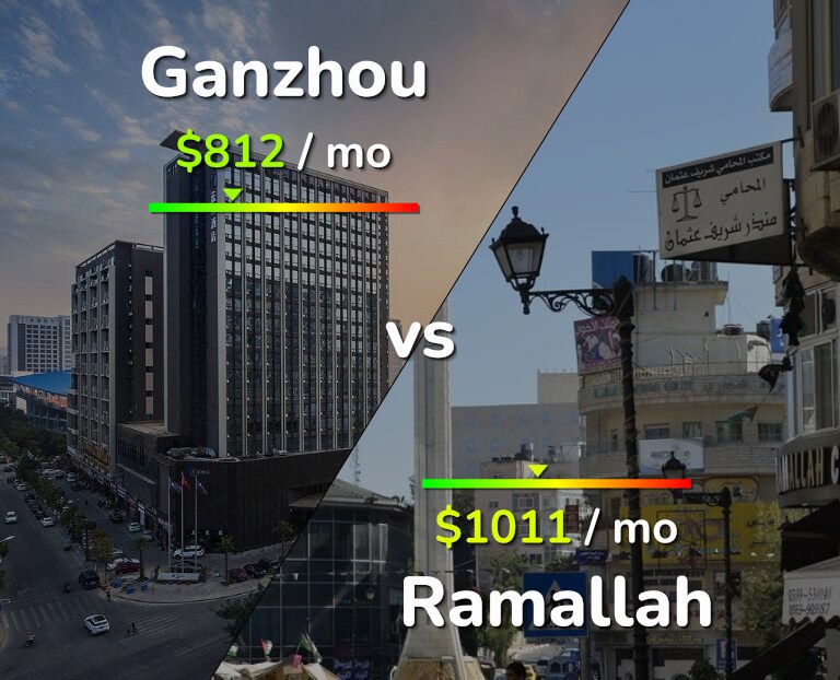 Cost of living in Ganzhou vs Ramallah infographic