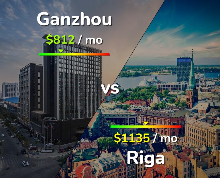 Cost of living in Ganzhou vs Riga infographic