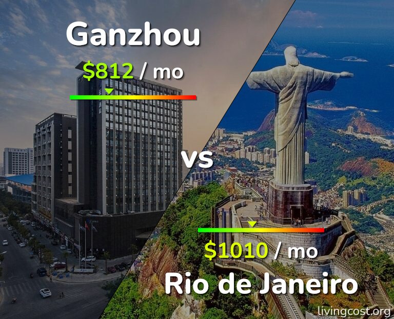 Cost of living in Ganzhou vs Rio de Janeiro infographic