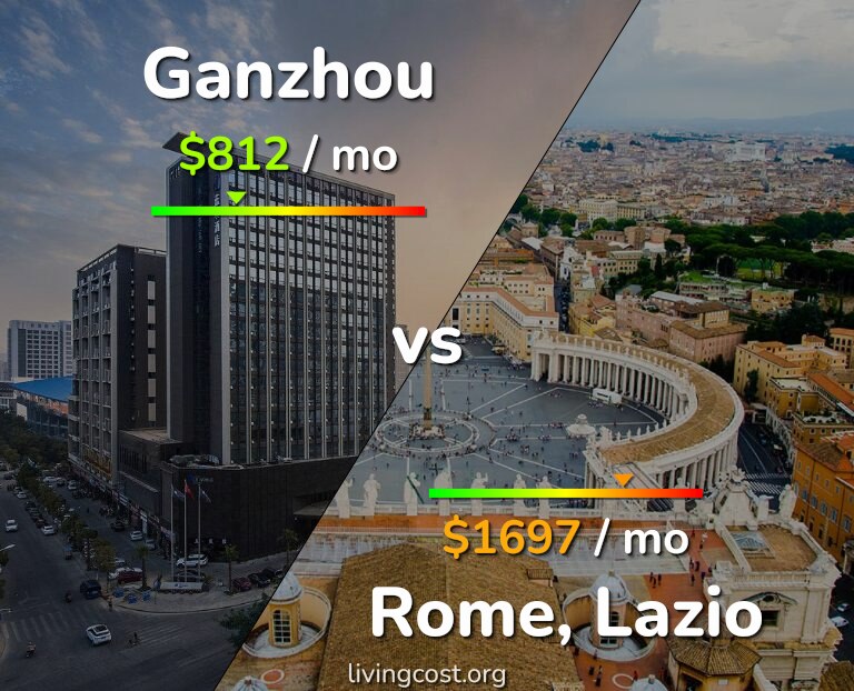 Cost of living in Ganzhou vs Rome infographic