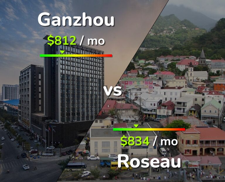 Cost of living in Ganzhou vs Roseau infographic