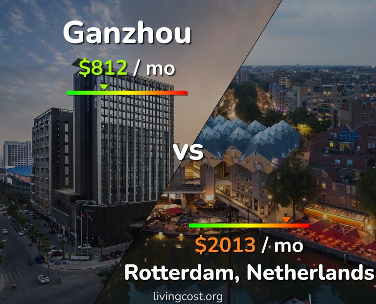 Cost of living in Ganzhou vs Rotterdam infographic