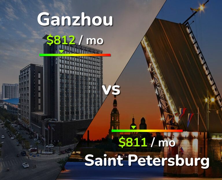 Cost of living in Ganzhou vs Saint Petersburg infographic