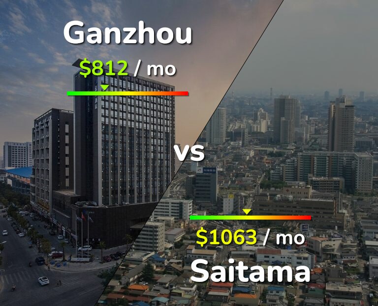 Cost of living in Ganzhou vs Saitama infographic