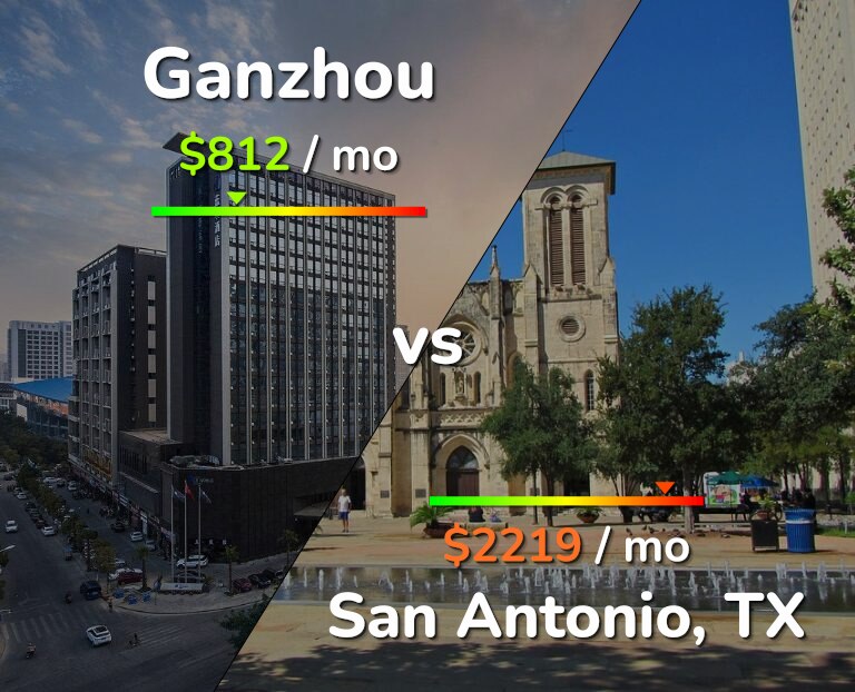 Cost of living in Ganzhou vs San Antonio infographic