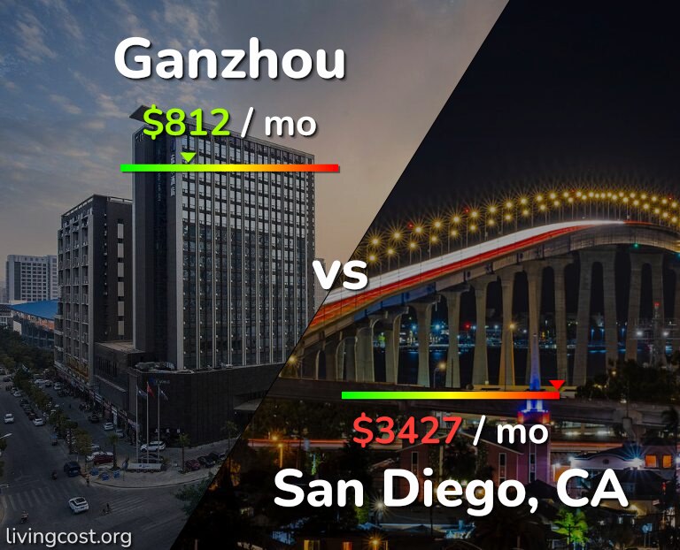 Cost of living in Ganzhou vs San Diego infographic