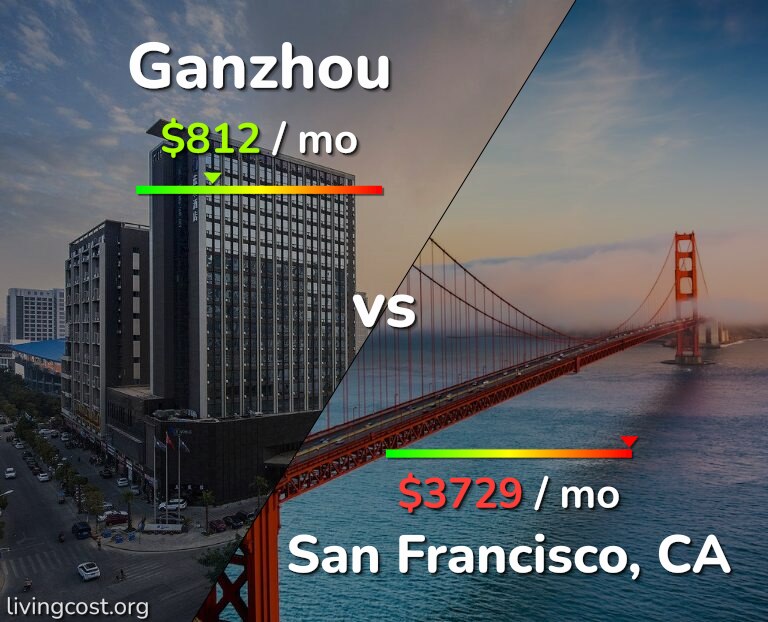 Cost of living in Ganzhou vs San Francisco infographic