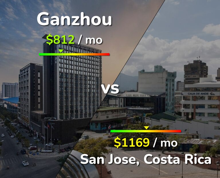 Cost of living in Ganzhou vs San Jose, Costa Rica infographic
