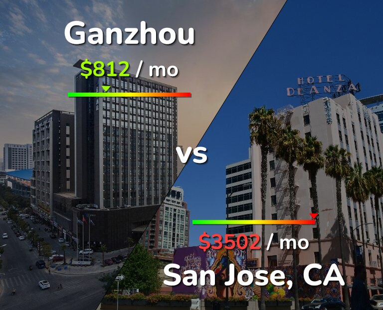 Cost of living in Ganzhou vs San Jose, United States infographic