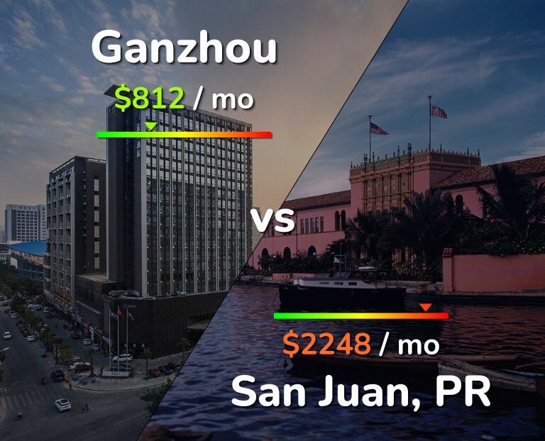 Cost of living in Ganzhou vs San Juan infographic