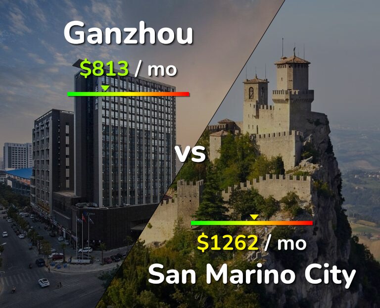 Cost of living in Ganzhou vs San Marino City infographic