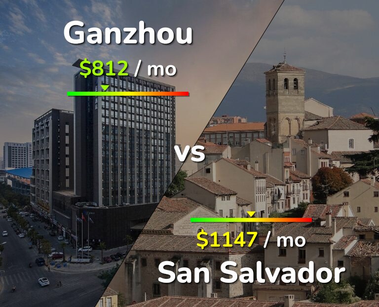 Cost of living in Ganzhou vs San Salvador infographic