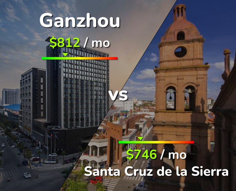 Cost of living in Ganzhou vs Santa Cruz de la Sierra infographic