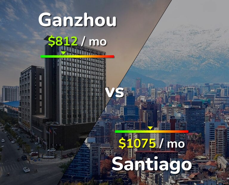 Cost of living in Ganzhou vs Santiago infographic