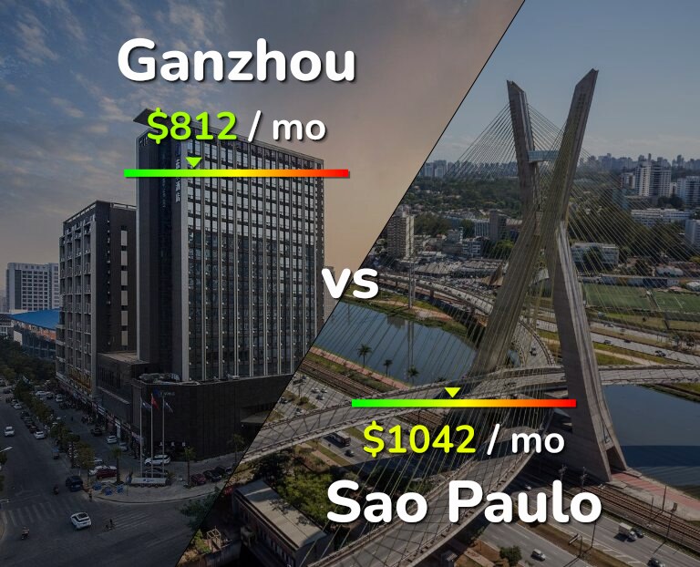 Cost of living in Ganzhou vs Sao Paulo infographic