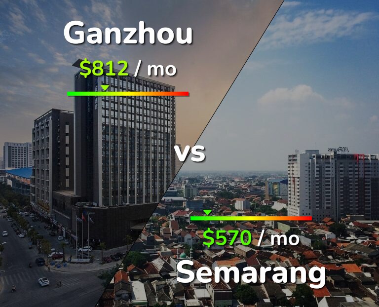 Cost of living in Ganzhou vs Semarang infographic