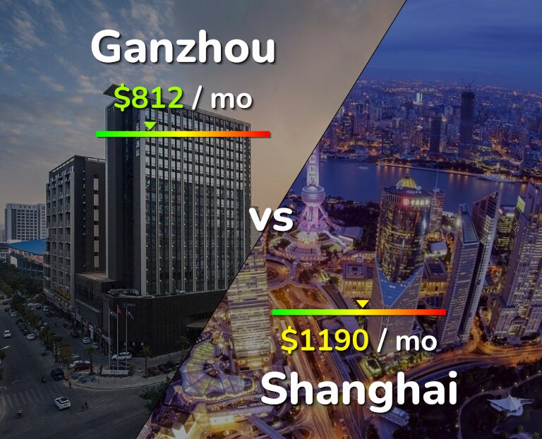 Cost of living in Ganzhou vs Shanghai infographic