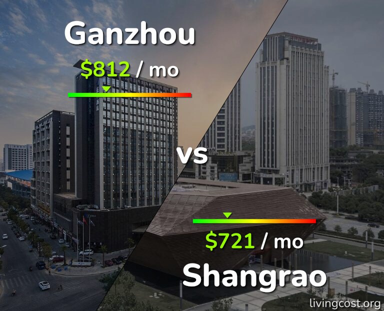 Cost of living in Ganzhou vs Shangrao infographic