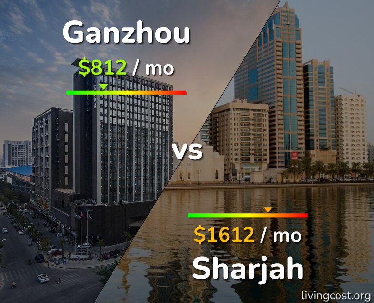 Cost of living in Ganzhou vs Sharjah infographic