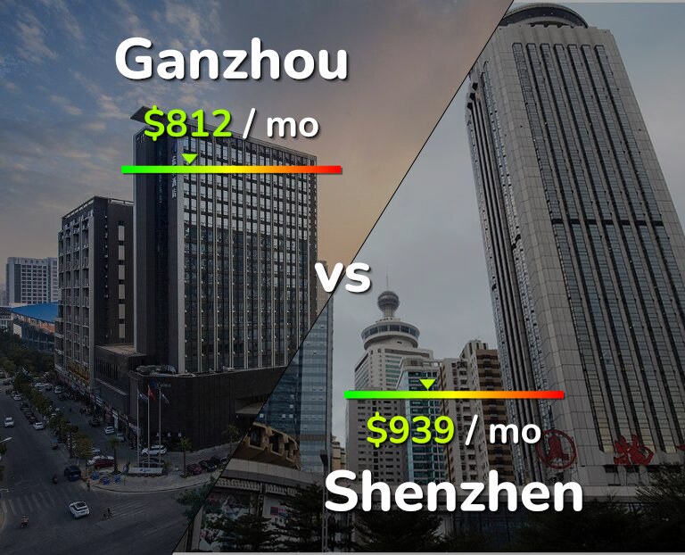 Cost of living in Ganzhou vs Shenzhen infographic