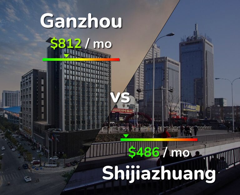 Cost of living in Ganzhou vs Shijiazhuang infographic