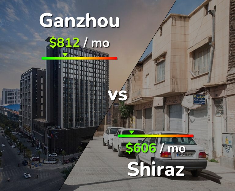 Cost of living in Ganzhou vs Shiraz infographic