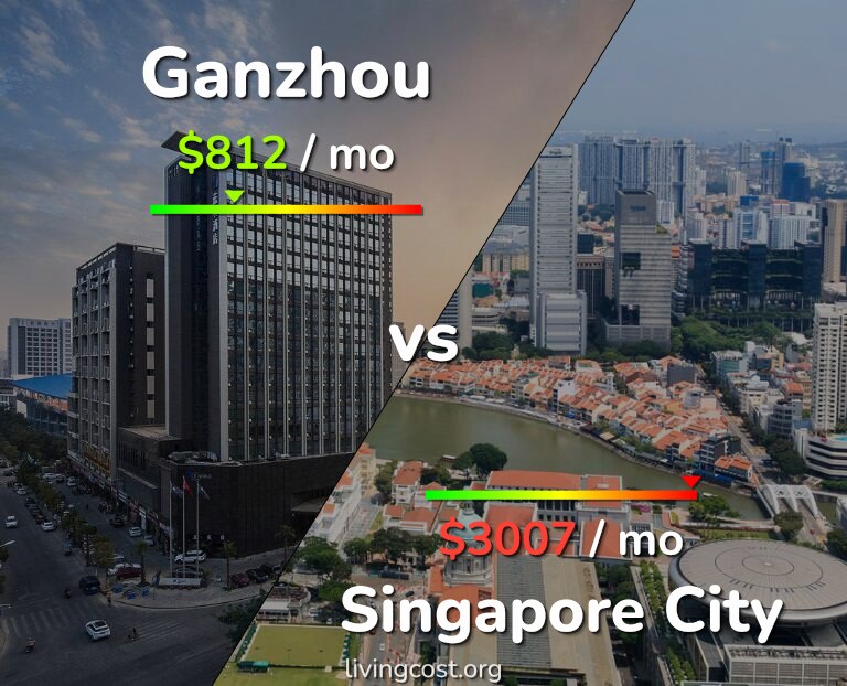 Cost of living in Ganzhou vs Singapore City infographic