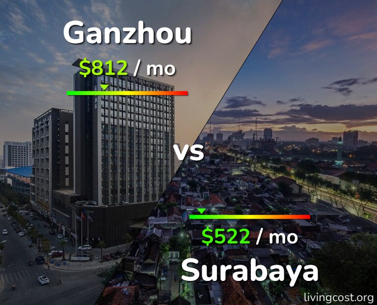 Cost of living in Ganzhou vs Surabaya infographic