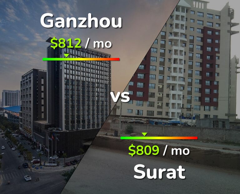 Cost of living in Ganzhou vs Surat infographic