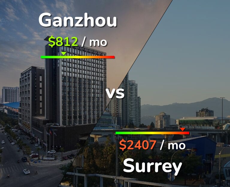 Cost of living in Ganzhou vs Surrey infographic