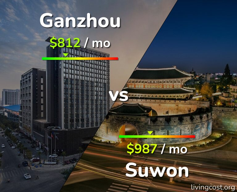 Cost of living in Ganzhou vs Suwon infographic